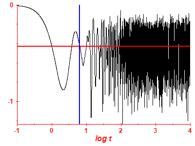 Survival probability log